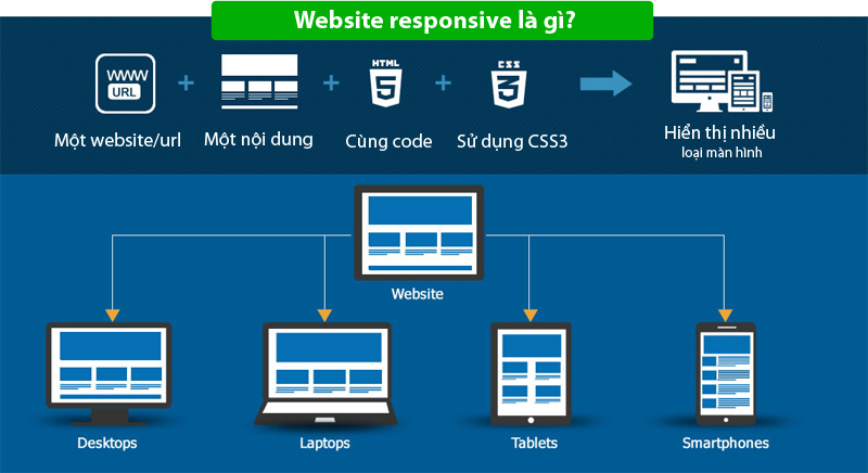 Website responsive là gì? > Ảnh minh họa. Website responsive là gì