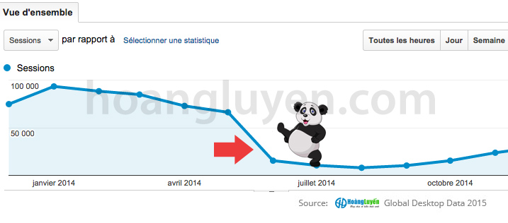 Cách nhận biết và cách khắc phục Panda 4.2 > Website bị giảm lưu lượng truy cập thảm hại chỉ sau một vài tuần