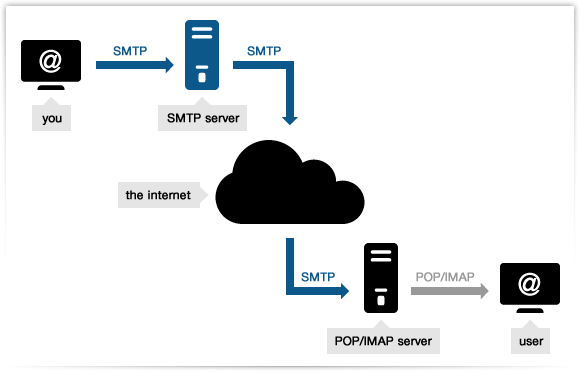 SMTP là gì? Định nghĩa đầy đủ về máy chủ SMTP > SMTP là gì? Định nghĩa đầy đủ về máy chủ SMTP